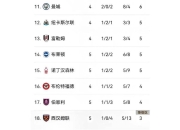 开云体育app-关于切尔西主场大捷普利茅斯，继续领跑英超积分榜的信息