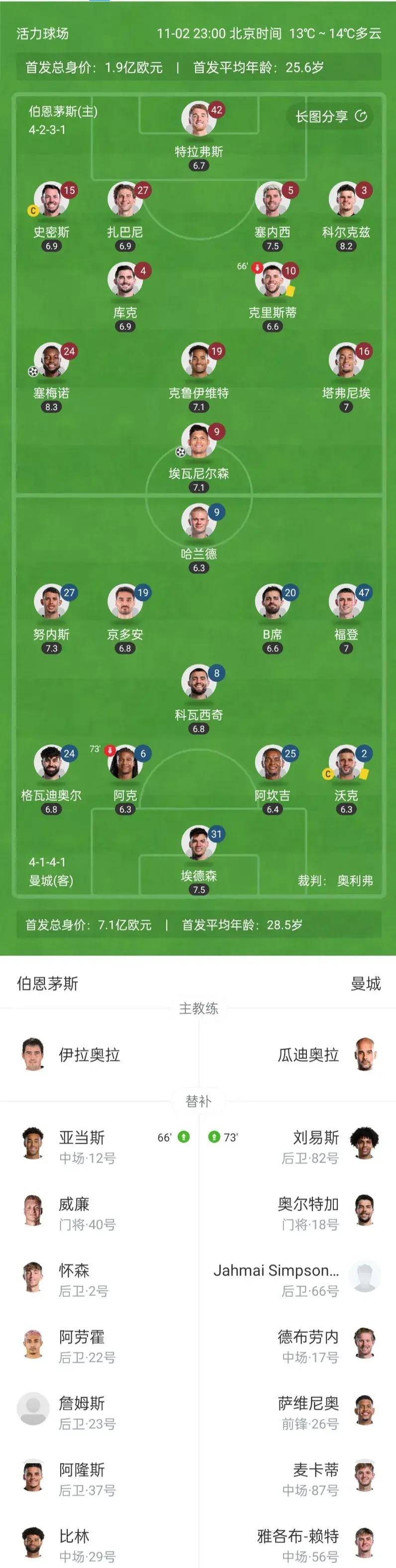 包含曼城主场逆转击败伯恩茅斯,榜首位置稳定的词条 包含曼城主场逆转击败伯恩茅斯,榜首位置稳定的词条